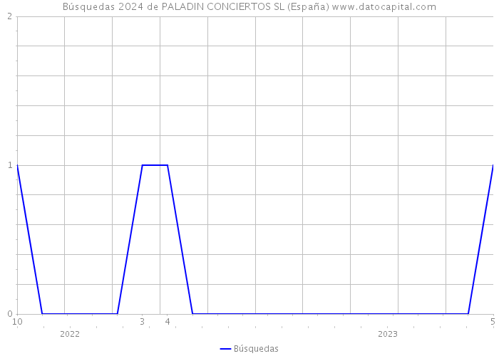 Búsquedas 2024 de PALADIN CONCIERTOS SL (España) 