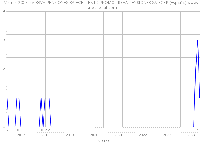 Visitas 2024 de BBVA PENSIONES SA EGFP. ENTD.PROMO.: BBVA PENSIONES SA EGFP (España) 