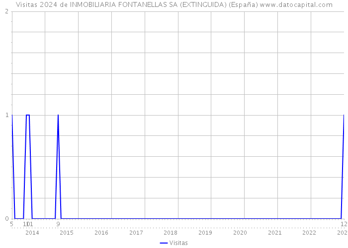 Visitas 2024 de INMOBILIARIA FONTANELLAS SA (EXTINGUIDA) (España) 
