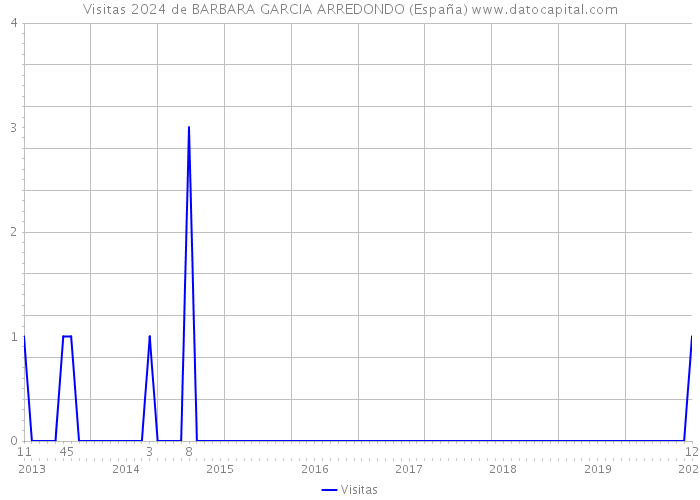 Visitas 2024 de BARBARA GARCIA ARREDONDO (España) 
