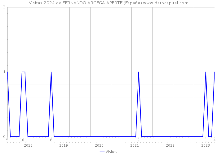 Visitas 2024 de FERNANDO ARCEGA APERTE (España) 
