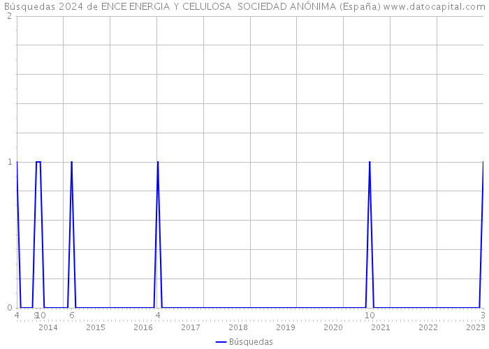 Búsquedas 2024 de ENCE ENERGIA Y CELULOSA SOCIEDAD ANÓNIMA (España) 