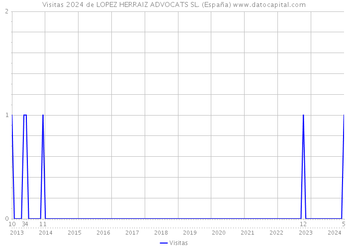 Visitas 2024 de LOPEZ HERRAIZ ADVOCATS SL. (España) 