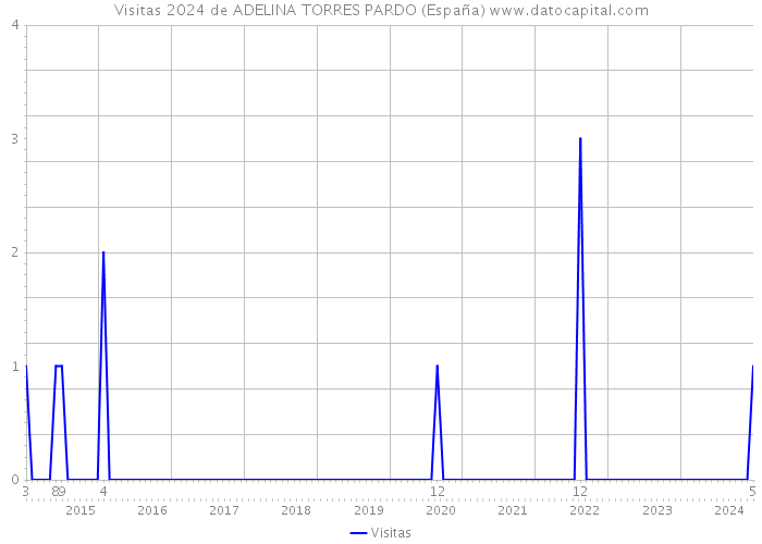 Visitas 2024 de ADELINA TORRES PARDO (España) 