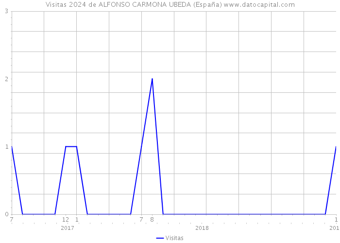 Visitas 2024 de ALFONSO CARMONA UBEDA (España) 