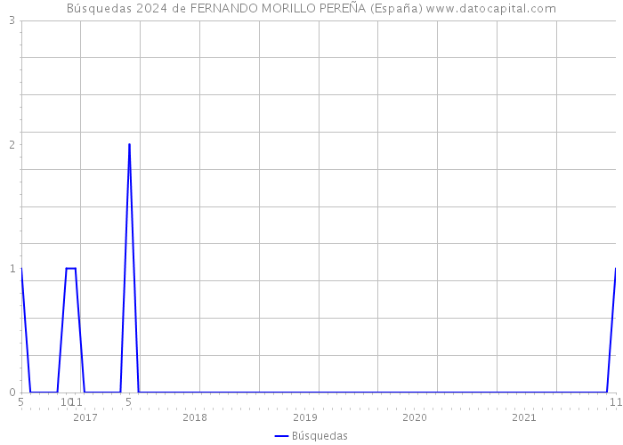 Búsquedas 2024 de FERNANDO MORILLO PEREÑA (España) 