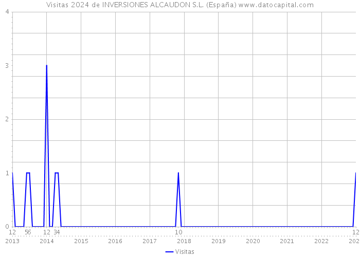 Visitas 2024 de INVERSIONES ALCAUDON S.L. (España) 