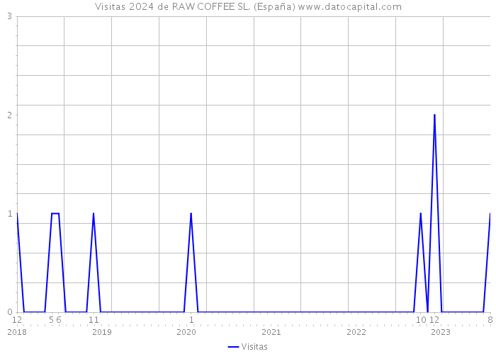 Visitas 2024 de RAW COFFEE SL. (España) 