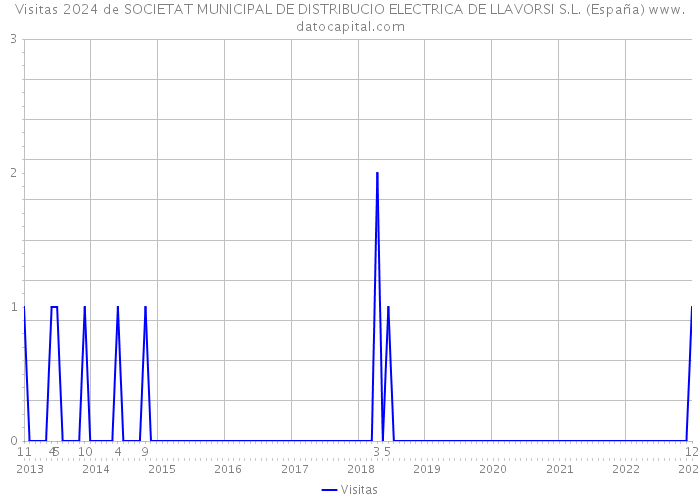 Visitas 2024 de SOCIETAT MUNICIPAL DE DISTRIBUCIO ELECTRICA DE LLAVORSI S.L. (España) 