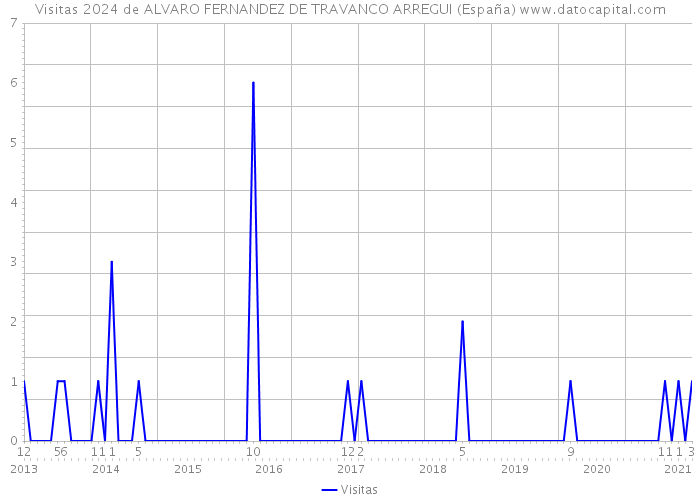 Visitas 2024 de ALVARO FERNANDEZ DE TRAVANCO ARREGUI (España) 