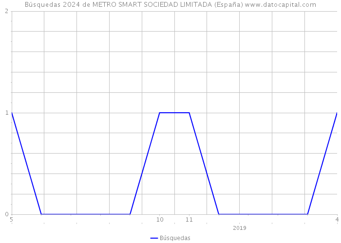Búsquedas 2024 de METRO SMART SOCIEDAD LIMITADA (España) 