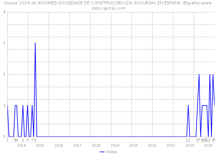 Visitas 2024 de IRGOMES SOCIEDADE DE CONSTRUCOES LDA SUCURSAL EN ESPANA (España) 