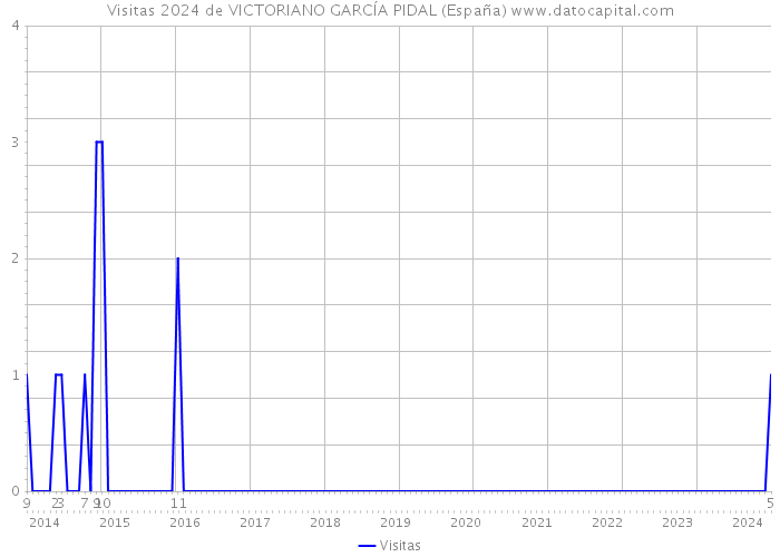 Visitas 2024 de VICTORIANO GARCÍA PIDAL (España) 
