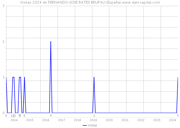 Visitas 2024 de FERNANDO-JOSE RATES BRUFAU (España) 