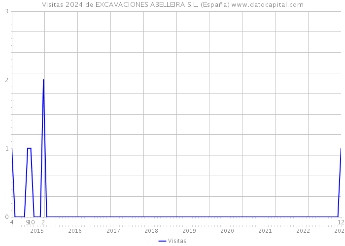 Visitas 2024 de EXCAVACIONES ABELLEIRA S.L. (España) 