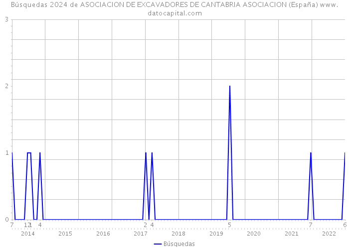 Búsquedas 2024 de ASOCIACION DE EXCAVADORES DE CANTABRIA ASOCIACION (España) 