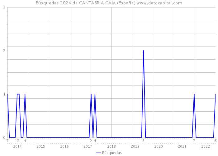 Búsquedas 2024 de CANTABRIA CAJA (España) 