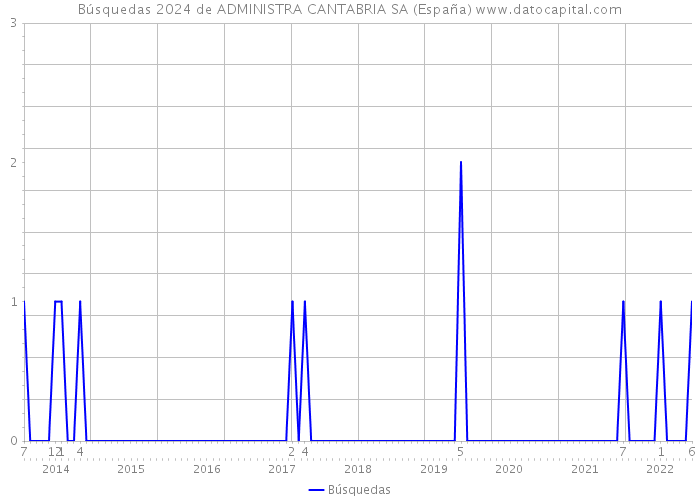 Búsquedas 2024 de ADMINISTRA CANTABRIA SA (España) 