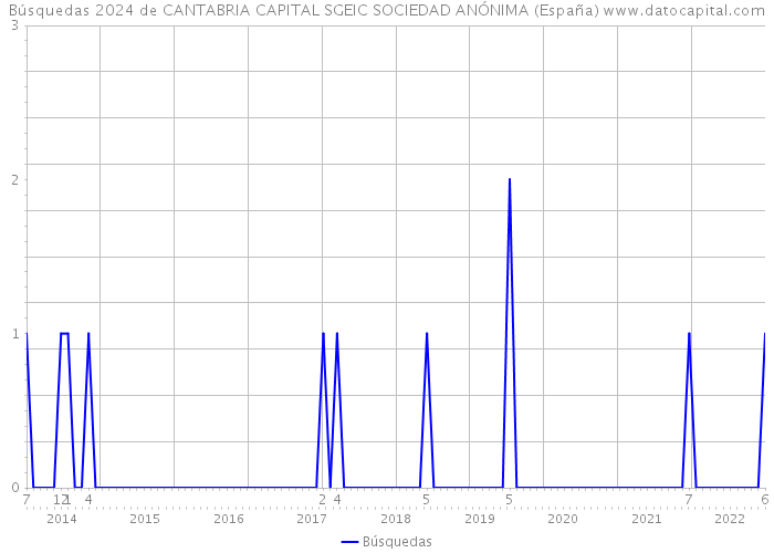 Búsquedas 2024 de CANTABRIA CAPITAL SGEIC SOCIEDAD ANÓNIMA (España) 