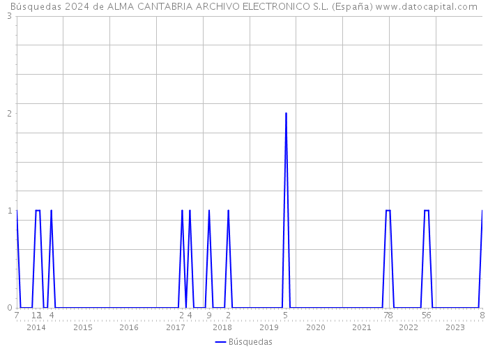 Búsquedas 2024 de ALMA CANTABRIA ARCHIVO ELECTRONICO S.L. (España) 