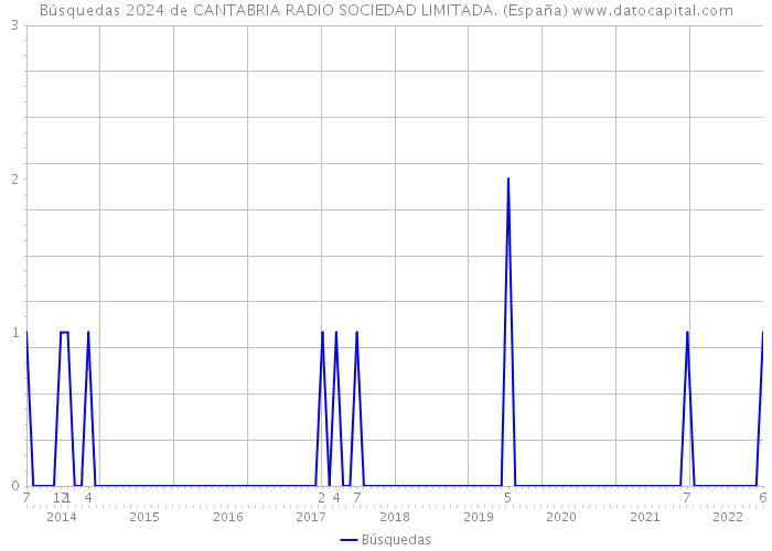 Búsquedas 2024 de CANTABRIA RADIO SOCIEDAD LIMITADA. (España) 