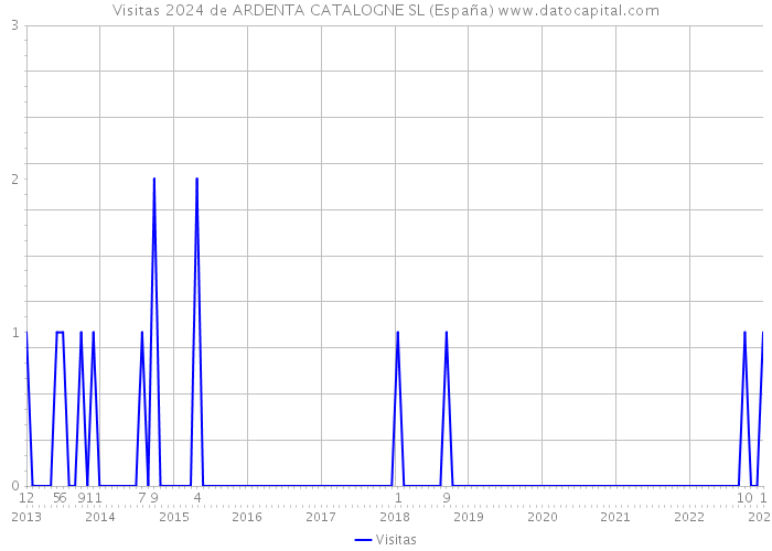 Visitas 2024 de ARDENTA CATALOGNE SL (España) 