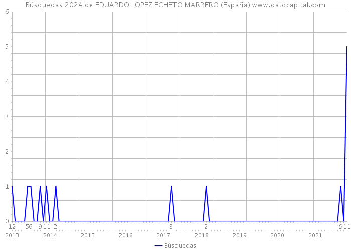 Búsquedas 2024 de EDUARDO LOPEZ ECHETO MARRERO (España) 