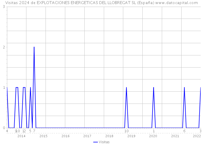 Visitas 2024 de EXPLOTACIONES ENERGETICAS DEL LLOBREGAT SL (España) 