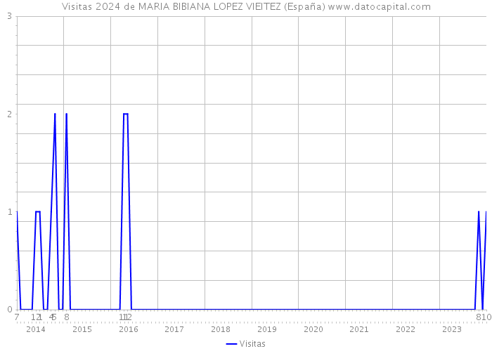 Visitas 2024 de MARIA BIBIANA LOPEZ VIEITEZ (España) 