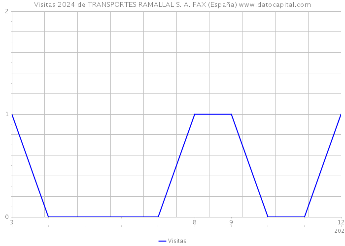 Visitas 2024 de TRANSPORTES RAMALLAL S. A. FAX (España) 