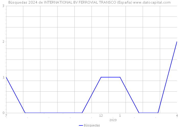 Búsquedas 2024 de INTERNATIONAL BV FERROVIAL TRANSCO (España) 