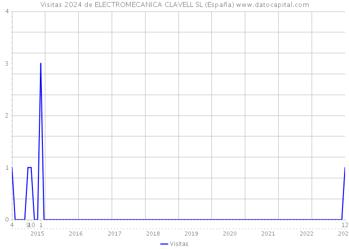 Visitas 2024 de ELECTROMECANICA CLAVELL SL (España) 