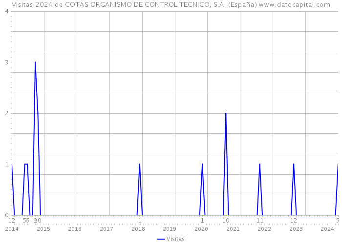 Visitas 2024 de COTAS ORGANISMO DE CONTROL TECNICO, S.A. (España) 