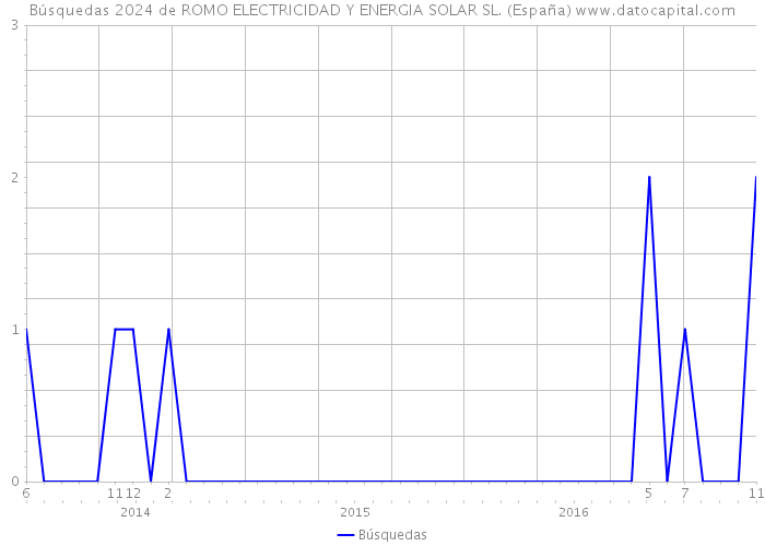 Búsquedas 2024 de ROMO ELECTRICIDAD Y ENERGIA SOLAR SL. (España) 