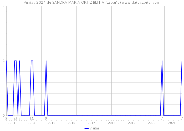 Visitas 2024 de SANDRA MARIA ORTIZ BEITIA (España) 