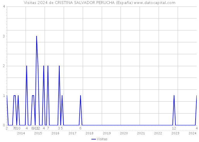 Visitas 2024 de CRISTINA SALVADOR PERUCHA (España) 
