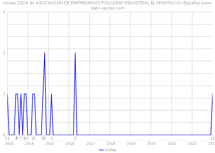 Visitas 2024 de ASOCIACION DE EMPRESARIOS POLIGONO INDUSTRIAL EL MONTALVO (España) 