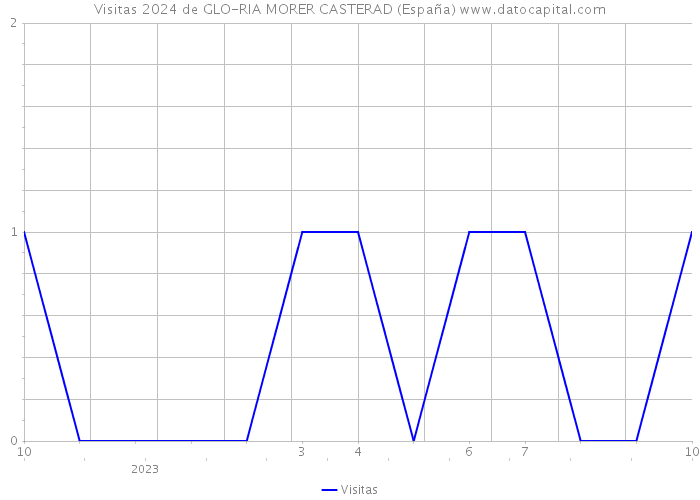 Visitas 2024 de GLO-RIA MORER CASTERAD (España) 