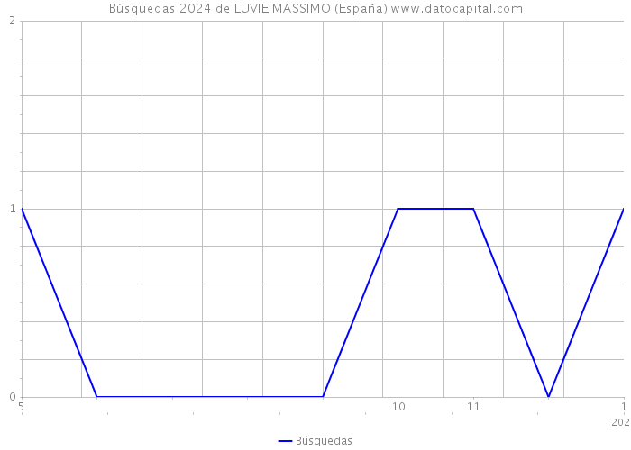 Búsquedas 2024 de LUVIE MASSIMO (España) 