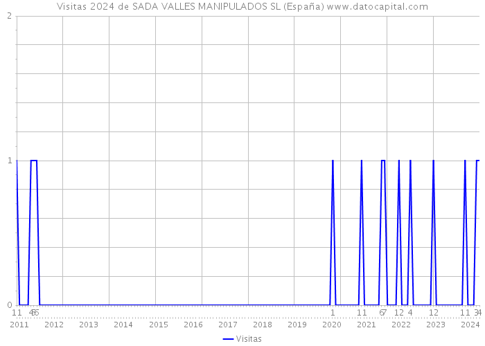 Visitas 2024 de SADA VALLES MANIPULADOS SL (España) 
