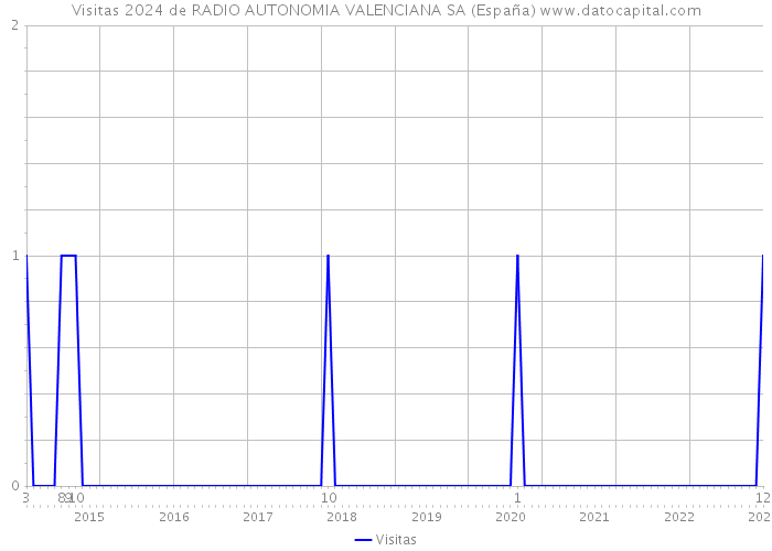 Visitas 2024 de RADIO AUTONOMIA VALENCIANA SA (España) 