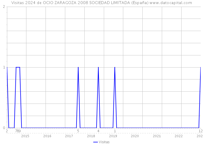 Visitas 2024 de OCIO ZARAGOZA 2008 SOCIEDAD LIMITADA (España) 