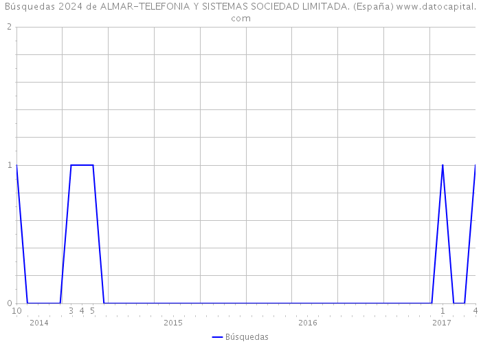 Búsquedas 2024 de ALMAR-TELEFONIA Y SISTEMAS SOCIEDAD LIMITADA. (España) 