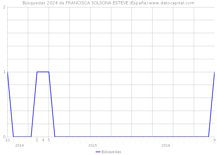 Búsquedas 2024 de FRANCISCA SOLSONA ESTEVE (España) 