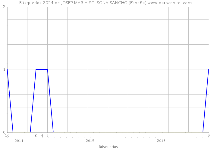 Búsquedas 2024 de JOSEP MARIA SOLSONA SANCHO (España) 