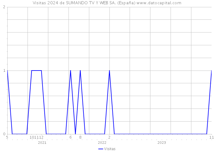 Visitas 2024 de SUMANDO TV Y WEB SA. (España) 