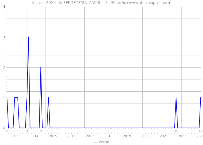 Visitas 2024 de FERRETERIA CAPRI 4 SL (España) 