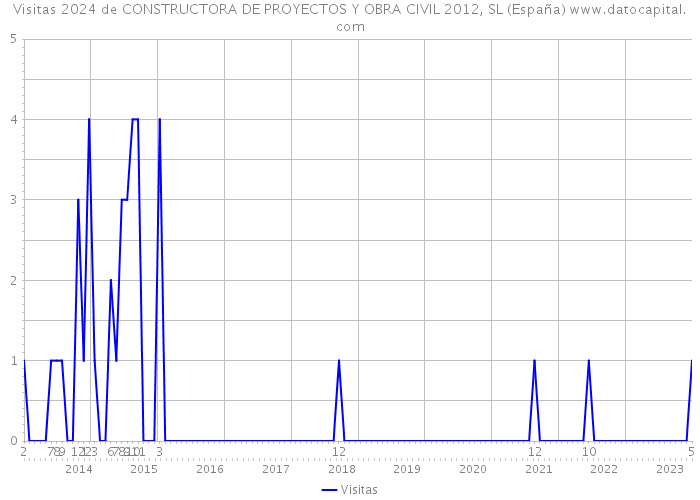 Visitas 2024 de CONSTRUCTORA DE PROYECTOS Y OBRA CIVIL 2012, SL (España) 