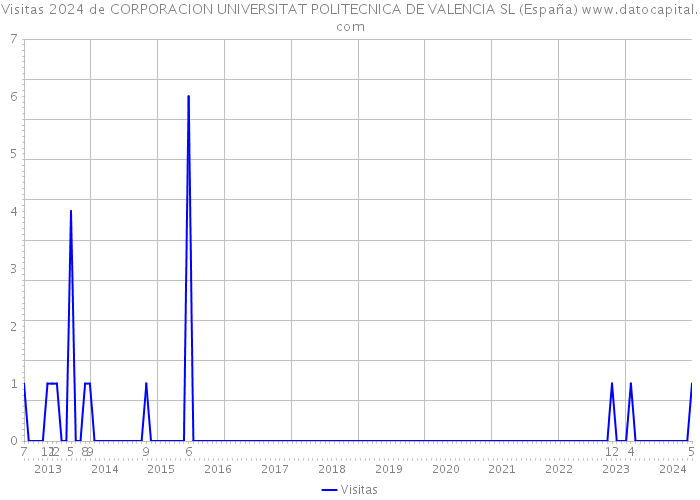 Visitas 2024 de CORPORACION UNIVERSITAT POLITECNICA DE VALENCIA SL (España) 
