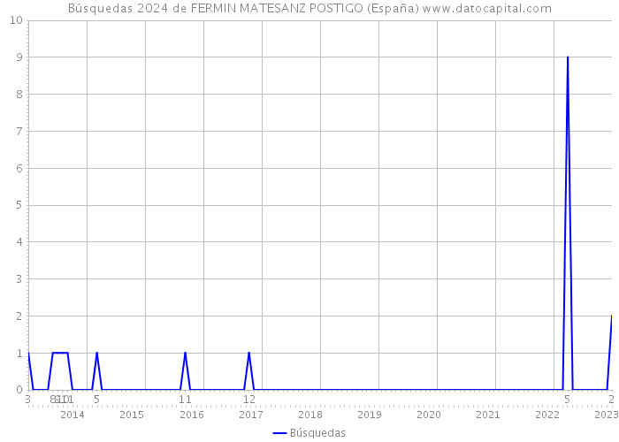 Búsquedas 2024 de FERMIN MATESANZ POSTIGO (España) 